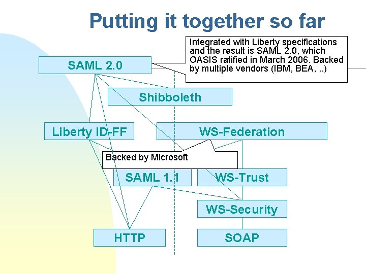 Putting it together so far Integrated with Liberty specifications and the result is SAML