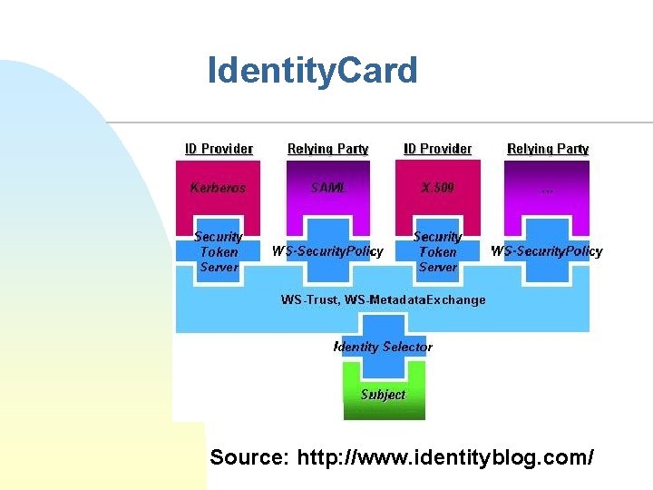 Identity. Card Source: http: //www. identityblog. com/ 