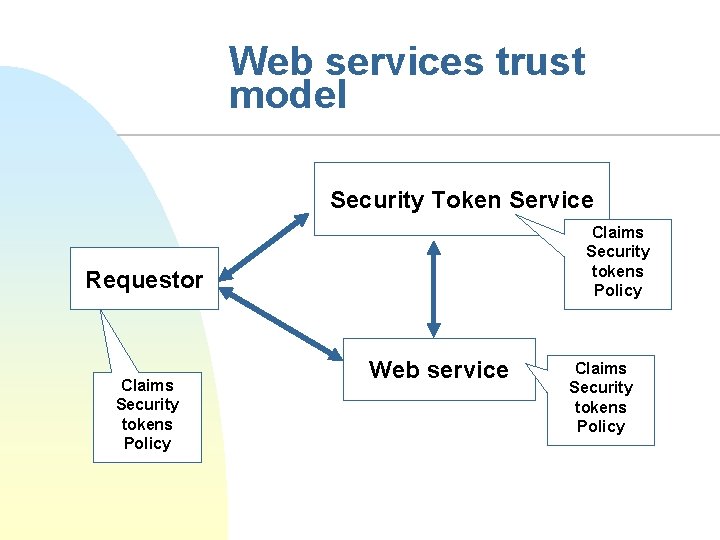 Web services trust model Security Token Service Claims Security tokens Policy Requestor Claims Security