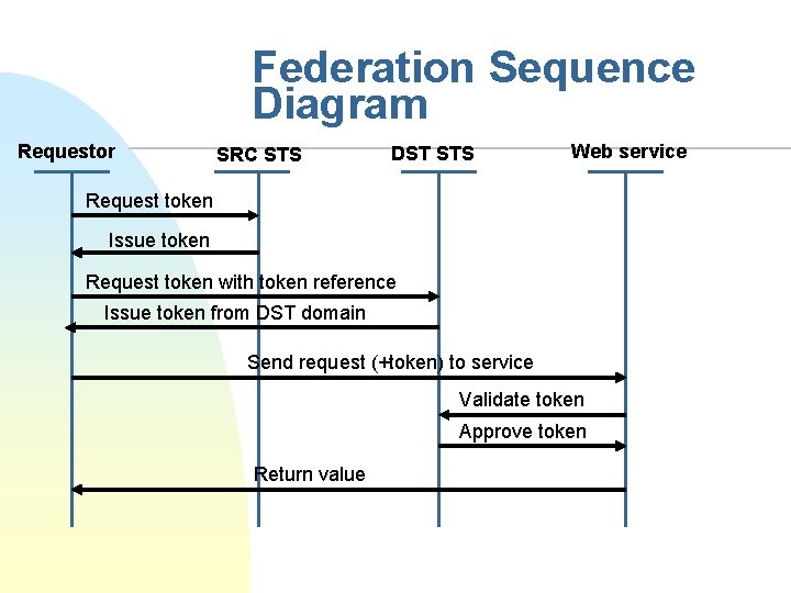 Federation Sequence Diagram Requestor SRC STS DST STS Web service Request token Issue token