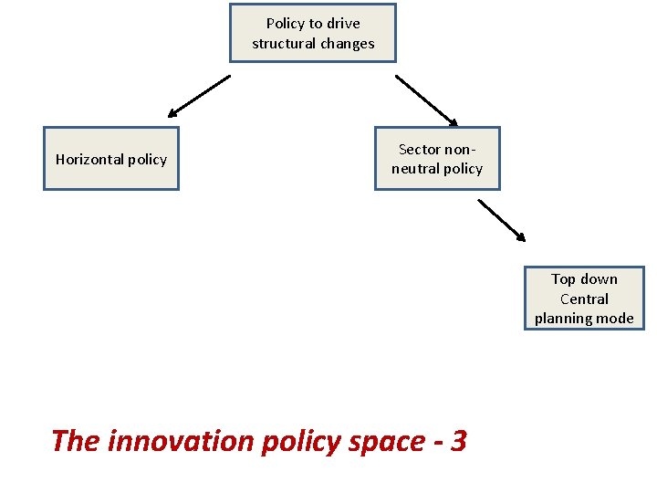 Policy to drive structural changes Horizontal policy Sector nonneutral policy Top down Central planning