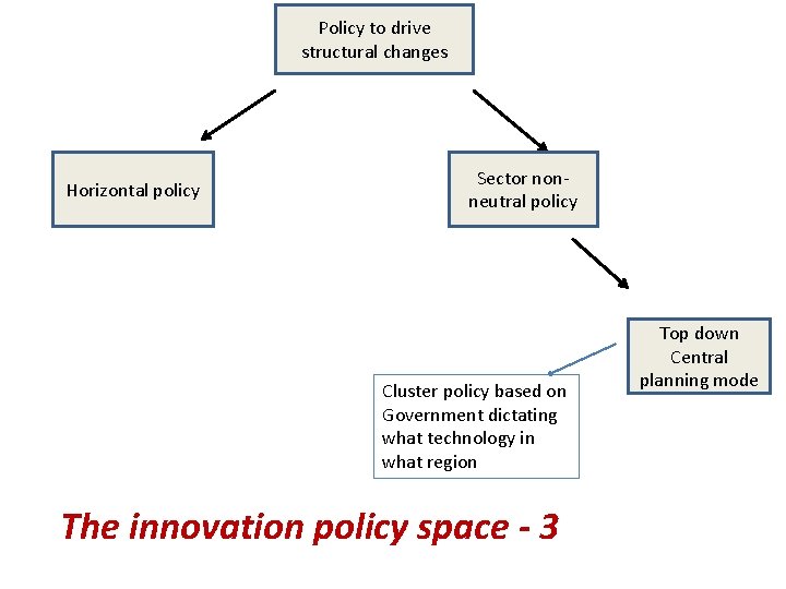 Policy to drive structural changes Horizontal policy Sector nonneutral policy Cluster policy based on