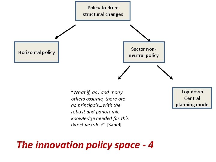 Policy to drive structural changes Horizontal policy Sector nonneutral policy “What if, as I