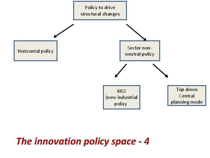 Policy to drive structural changes Horizontal policy Sector nonneutral policy RIS 3 (new industrial