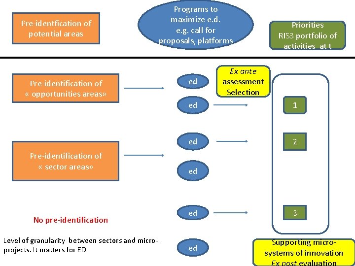 Pre-identfication of potential areas Pre-identification of « opportunities areas» Pre-identification of « sector areas»