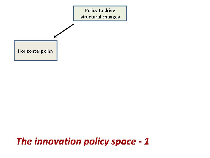 Policy to drive structural changes Horizontal policy The innovation policy space - 1 