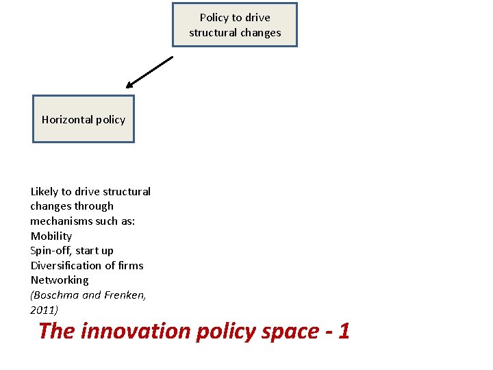 Policy to drive structural changes Horizontal policy Likely to drive structural changes through mechanisms