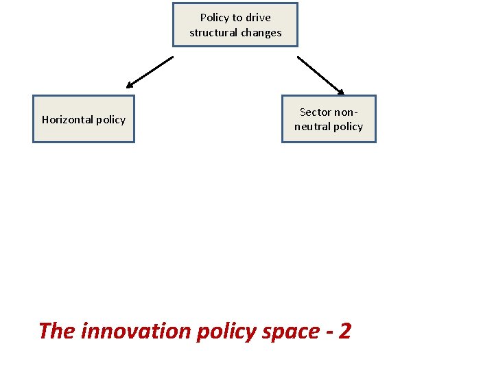 Policy to drive structural changes Horizontal policy Sector nonneutral policy The innovation policy space