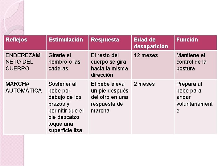 Reflejos Estimulación Respuesta Edad de desaparición Función ENDEREZAMI NETO DEL CUERPO Girarle el hombro Reflejos Estimulación Respuesta Edad de desaparición Función ENDEREZAMI NETO DEL CUERPO Girarle el hombro