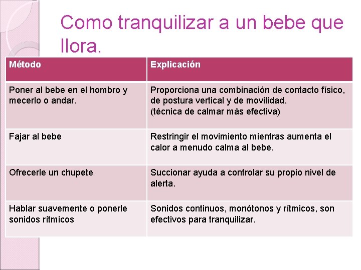 Como tranquilizar a un bebe que llora. Método Explicación Poner al bebe en el Como tranquilizar a un bebe que llora. Método Explicación Poner al bebe en el