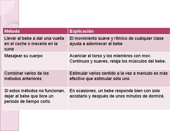Método Explicación Llevar al bebe a dar una vuelta en el coche o mecerlo Método Explicación Llevar al bebe a dar una vuelta en el coche o mecerlo