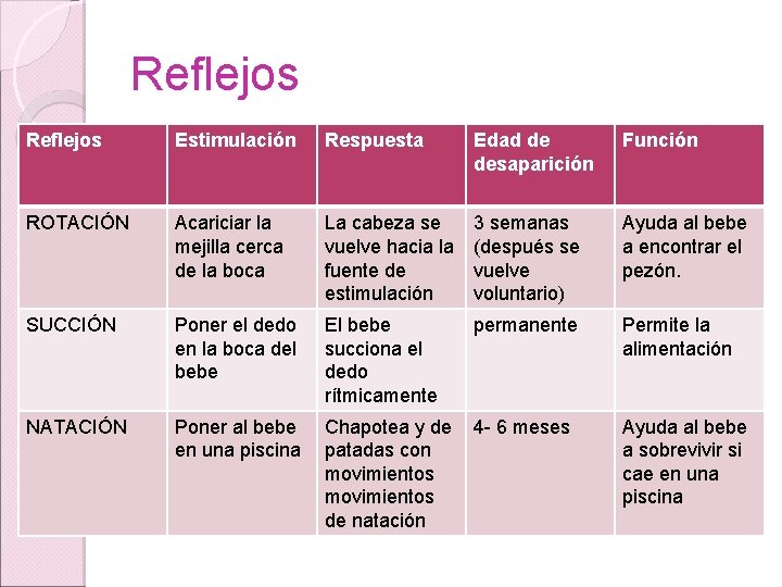 Reflejos Estimulación Respuesta Edad de desaparición Función ROTACIÓN Acariciar la mejilla cerca de la Reflejos Estimulación Respuesta Edad de desaparición Función ROTACIÓN Acariciar la mejilla cerca de la