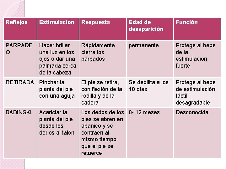 Reflejos Estimulación Respuesta PARPADE O Hacer brillar Rápidamente una luz en los cierra los Reflejos Estimulación Respuesta PARPADE O Hacer brillar Rápidamente una luz en los cierra los
