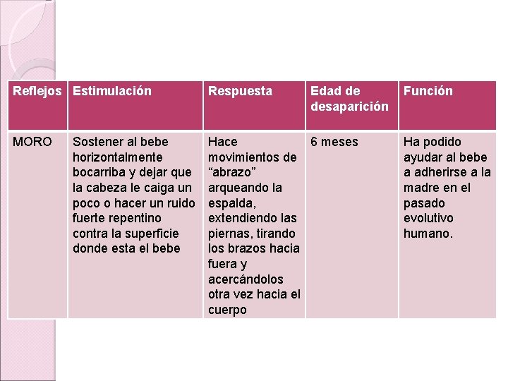 Reflejos Estimulación Respuesta MORO Hace 6 meses movimientos de “abrazo” arqueando la espalda, extendiendo Reflejos Estimulación Respuesta MORO Hace 6 meses movimientos de “abrazo” arqueando la espalda, extendiendo