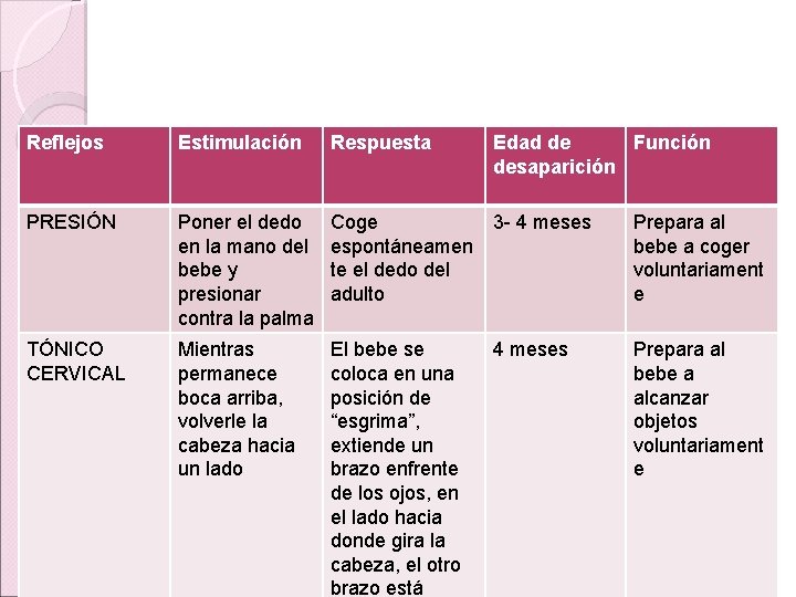 Reflejos Estimulación Respuesta Edad de Función desaparición PRESIÓN Poner el dedo en la mano Reflejos Estimulación Respuesta Edad de Función desaparición PRESIÓN Poner el dedo en la mano