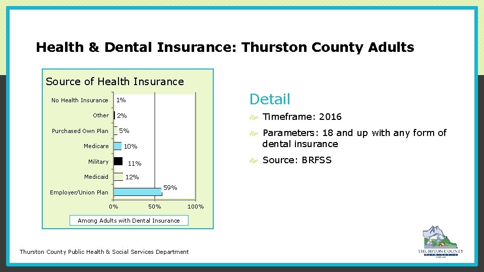 Health & Dental Insurance: Thurston County Adults Source of Health Insurance No Health Insurance