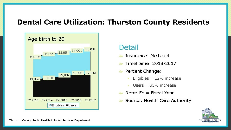 Dental Care Utilization: Thurston County Residents Age birth Chart to 20 Title 29, 885
