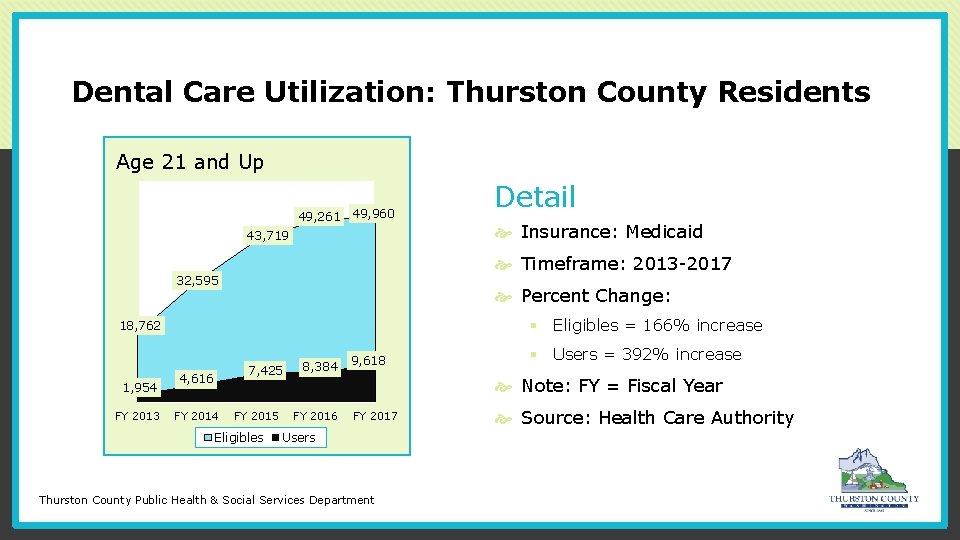 Dental Care Utilization: Thurston County Residents Chart Age 21 and Up. Title 49, 261