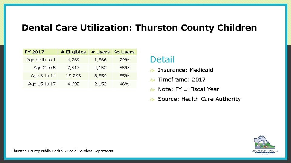 Dental Care Utilization: Thurston County Children FY 2017 # Eligibles # Users % Users
