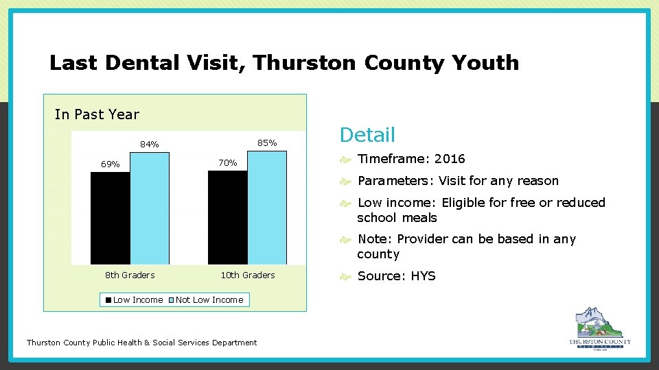 Last Dental Visit, Thurston County Youth In Past Year 100% 85% 84% 80% 69%