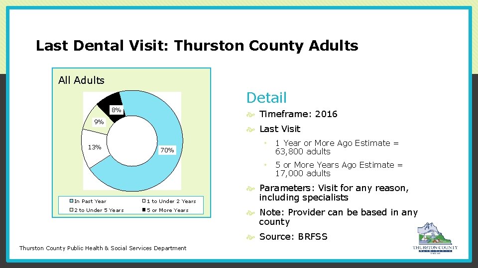 Last Dental Visit: Thurston County Adults All Adults Dental Visit Detail 8% Timeframe: 2016
