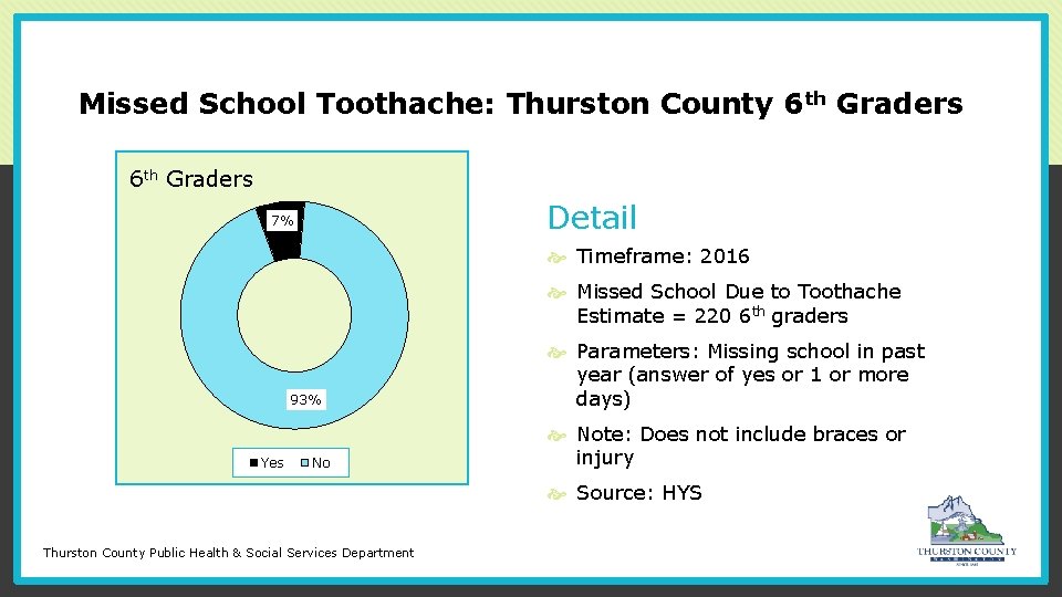 Missed School Toothache: Thurston County 6 th Graders Tooth Pain 6 th Graders Detail