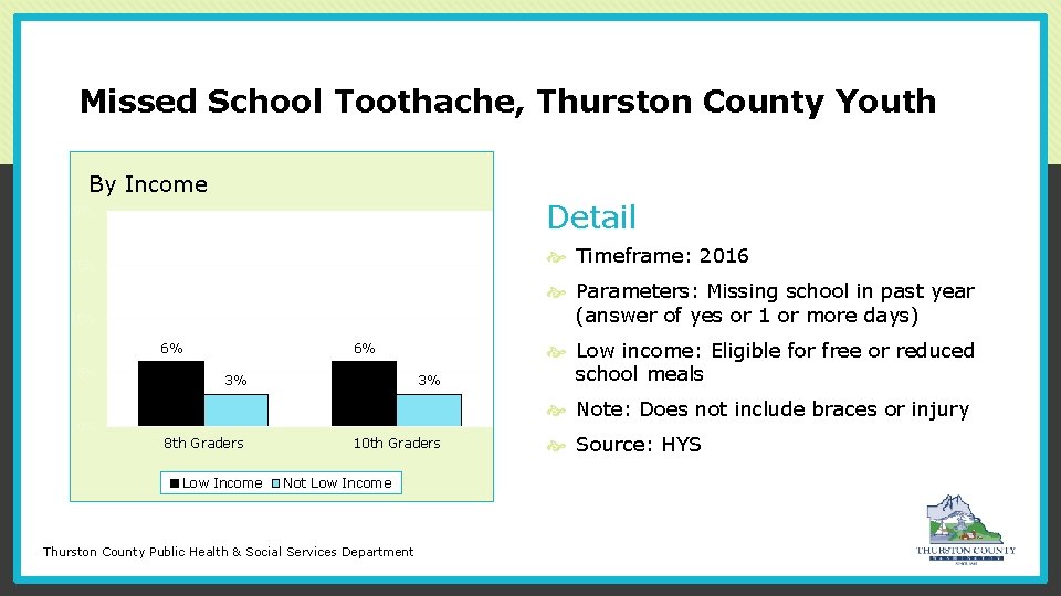 Missed School Toothache, Thurston County Youth By Income Detail 20% 15% Timeframe: 2016 10%