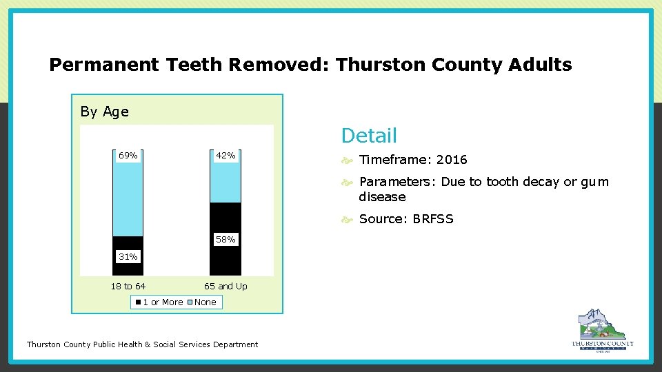 Permanent Teeth Removed: Thurston County Adults Chart Title By Age Detail 69% 42% Timeframe:
