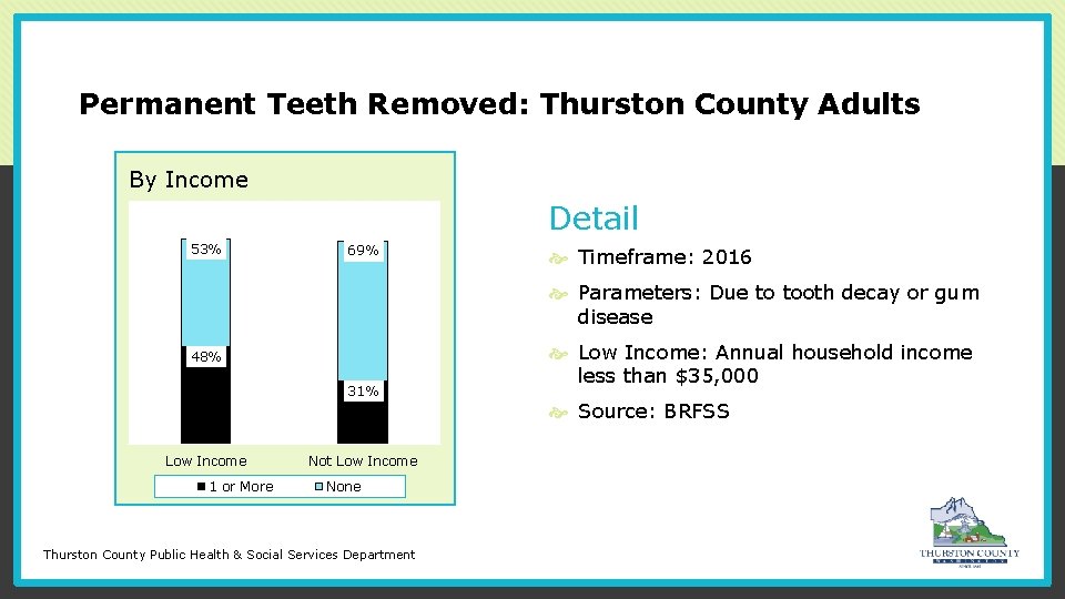 Permanent Teeth Removed: Thurston County Adults Chart Title By Income Detail 53% 69% Timeframe: