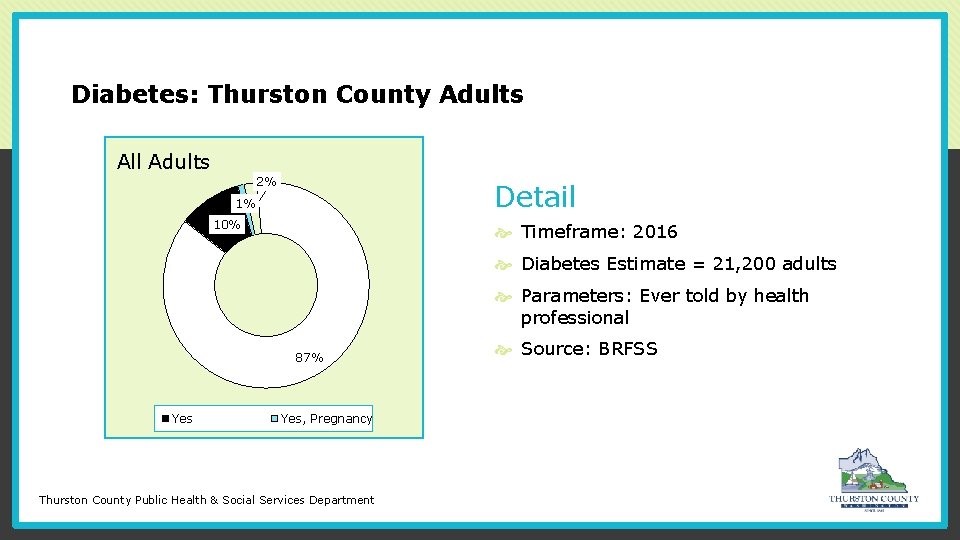 Diabetes: Thurston County Adults All Adults Diabetes 2% Detail 1% 10% Timeframe: 2016 Diabetes