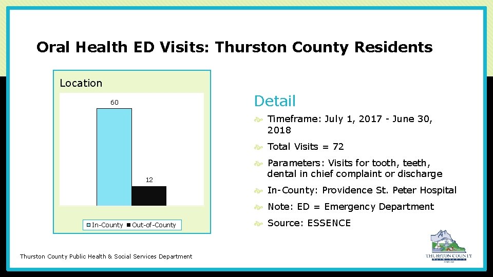 Oral Health ED Visits: Thurston County Residents Location Chart Title Detail 60 Timeframe: July