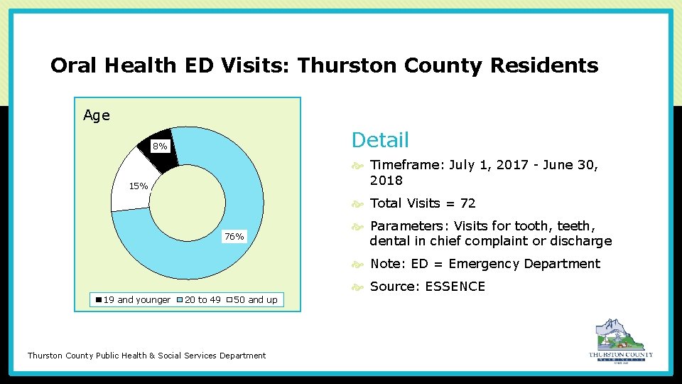Oral Health ED Visits: Thurston County Residents Age Detail 8% Timeframe: July 1, 2017