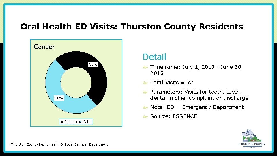 Oral Health ED Visits: Thurston County Residents Gender Detail 50% Timeframe: July 1, 2017