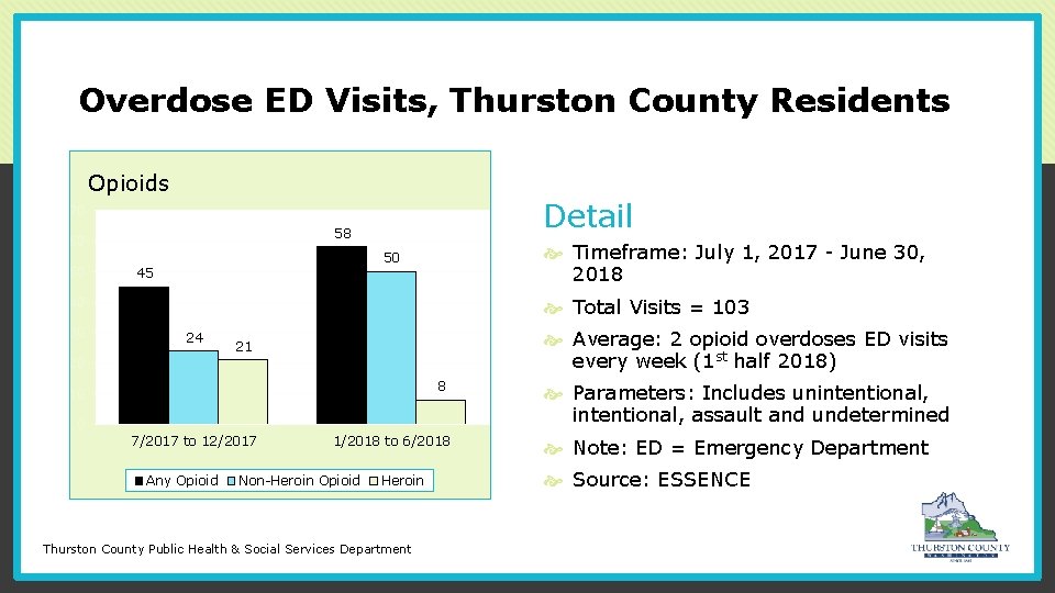Overdose ED Visits, Thurston County Residents Opioids Detail 70 58 60 50 Timeframe: July