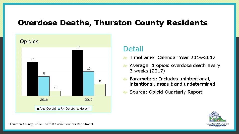 Overdose Deaths, Thurston County Residents Opioids Detail 19 20 18 16 14 Timeframe: Calendar