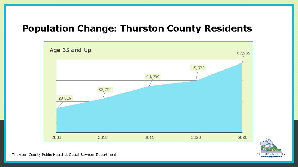 Population Change: Thurston County Residents Age 65 and Up 67, 252 70, 000 49,