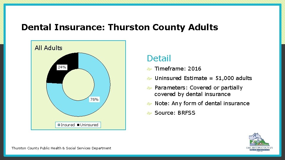 Dental Insurance: Thurston County Adults Dental Insurance All Adults Detail 24% Timeframe: 2016 Uninsured
