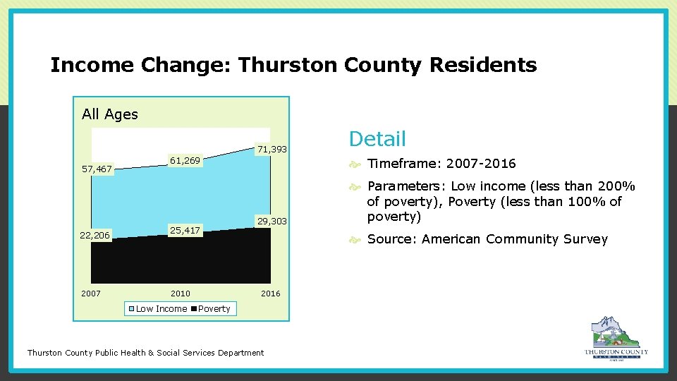 Income Change: Thurston County Residents All Ages Chart Title 71, 393 57, 467 22,