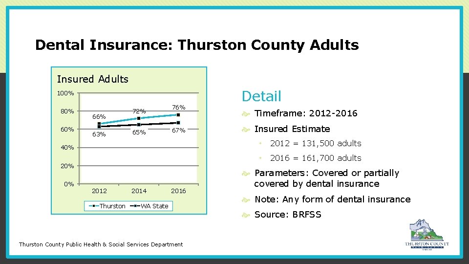 Dental Insurance: Thurston County Adults Insured Adults 100% 80% 66% 63% 72% 65% 76%