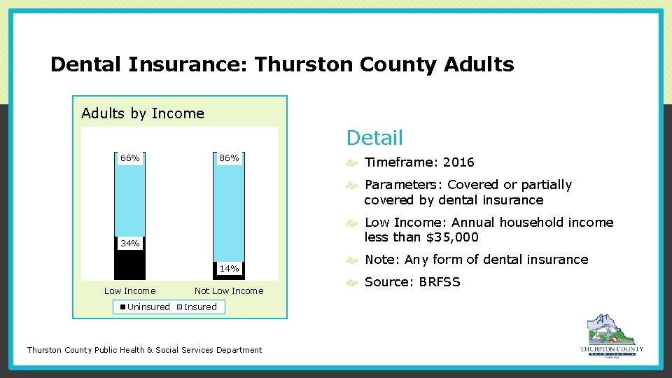 Dental Insurance: Thurston County Adults Title Adults by Chart Income Detail 66% 86% Timeframe: