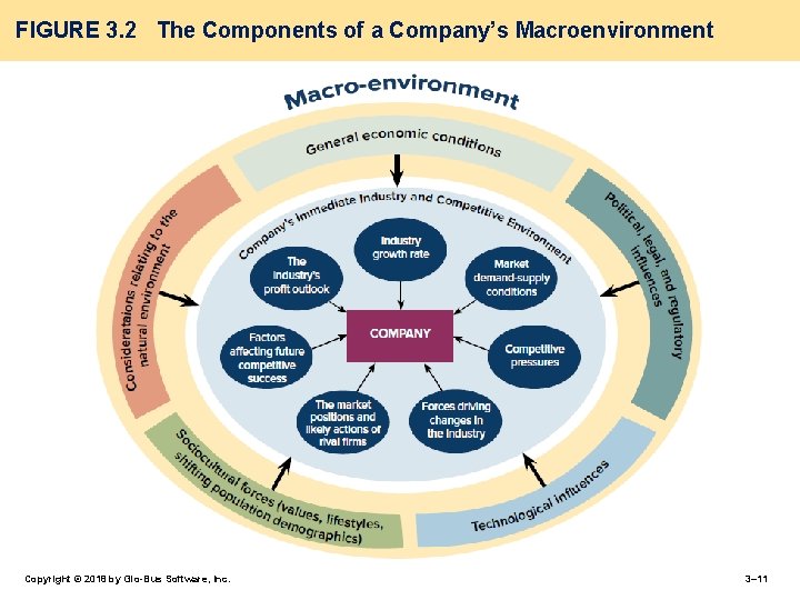 FIGURE 3. 2 The Components of a Company’s Macroenvironment Copyright © 2018 by Glo-Bus