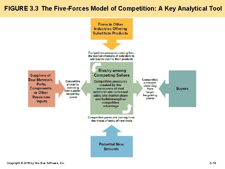 FIGURE 3. 3 The Five-Forces Model of Competition: A Key Analytical Tool Copyright ©