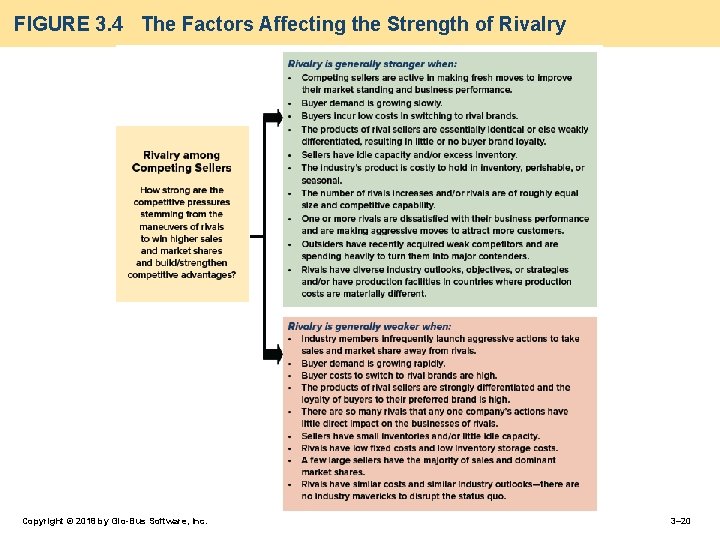 FIGURE 3. 4 The Factors Affecting the Strength of Rivalry Copyright © 2018 by