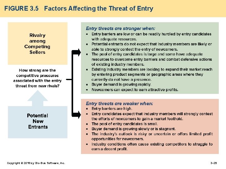 FIGURE 3. 5 Factors Affecting the Threat of Entry Copyright © 2018 by Glo-Bus