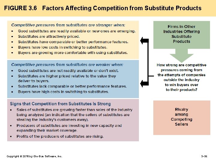 FIGURE 3. 6 Factors Affecting Competition from Substitute Products Copyright © 2018 by Glo-Bus