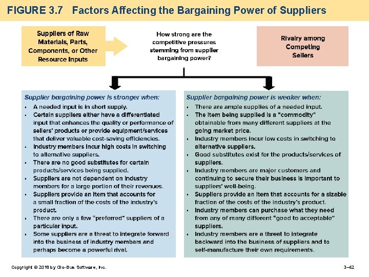 FIGURE 3. 7 Factors Affecting the Bargaining Power of Suppliers Copyright © 2018 by