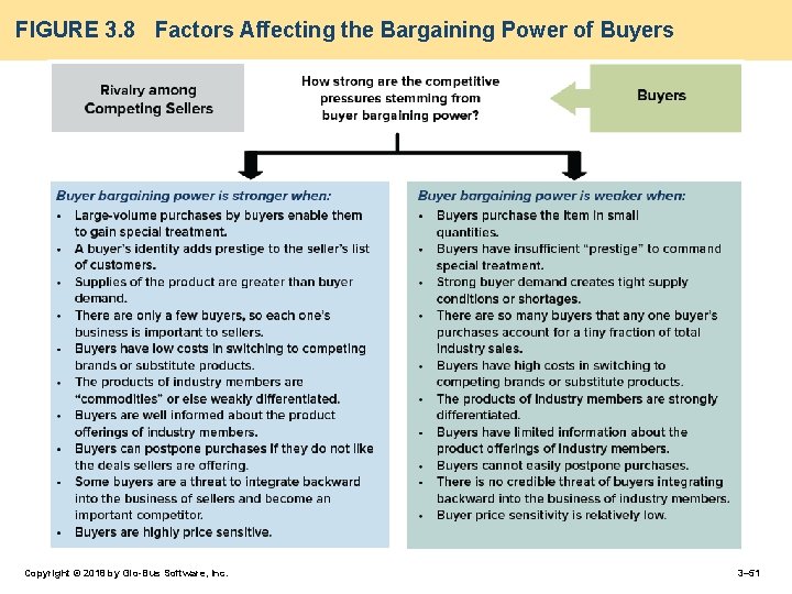 FIGURE 3. 8 Factors Affecting the Bargaining Power of Buyers Copyright © 2018 by