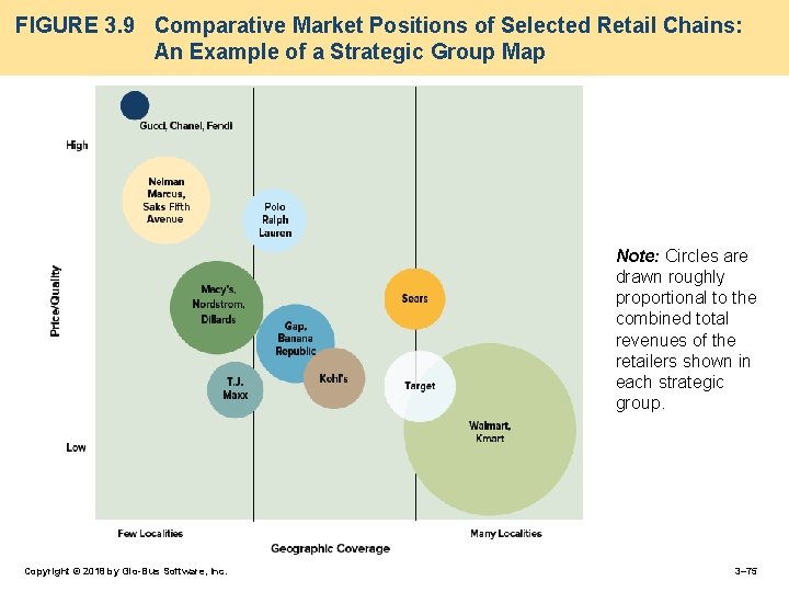 FIGURE 3. 9 Comparative Market Positions of Selected Retail Chains: An Example of a