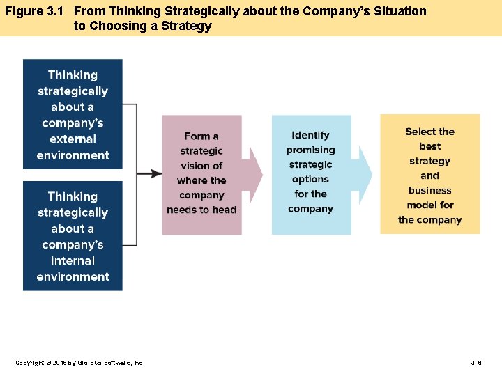 Figure 3. 1 From Thinking Strategically about the Company’s Situation to Choosing a Strategy