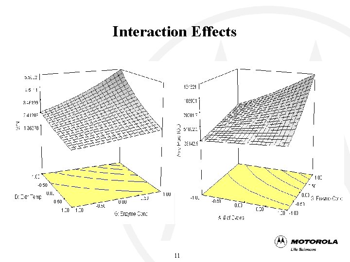 Application of DOE Methodology to SNP Assay Development